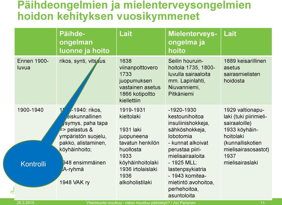 AA-ryhmä 1948 VAK ry 1919-1931 kieltolaki 1931 laki juopuneena tavatun henkilön huollosta 1933 köyhäinhoitolaki 1936 irtolaislaki 1936 alkoholistilaki Mielenterveysongelma ja hoito Seilin