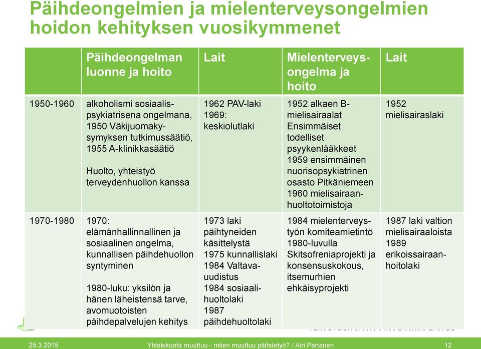 hänen läheistensä tarve, avomuotoisten päihdepalvelujen kehitys Lait 1962 PAV-laki 1969: keskiolutlaki 1973 laki päihtyneiden käsittelystä 1975 kunnallislaki 1984 Valtavauudistus 1984