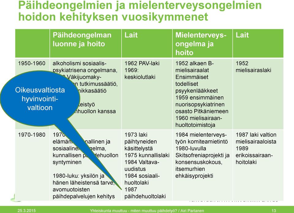 elämänhallinnallinen ja sosiaalinen ongelma, kunnallisen päihdehuollon syntyminen 1980-luku: yksilön ja hänen läheistensä tarve, avomuotoisten päihdepalvelujen kehitys Lait 1962 PAV-laki 1969: