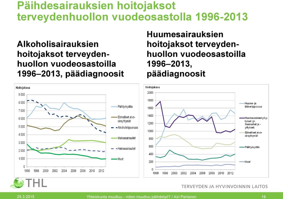 päädiagnoosit Huumesairauksien hoitojaksot terveydenhuollon vuodeosastoilla 1996