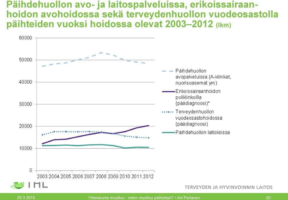 vuodeosastolla päihteiden vuoksi hoidossa olevat 2003 2012