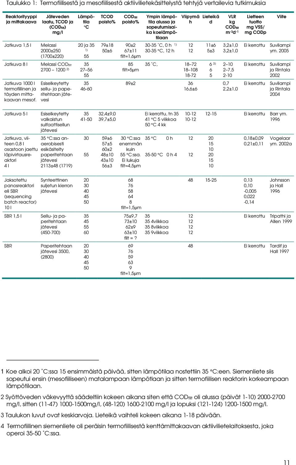 20 ja 35 1) 55 79±18 50±6 90±2 67±11 filt=1,6:m 30-35 C, 0 h 1) 30-35 C, 12 h 12 12 11±6 5±3 3,2±1,0 3,2±1,0 Ei kerrottu Suvilampi ym.
