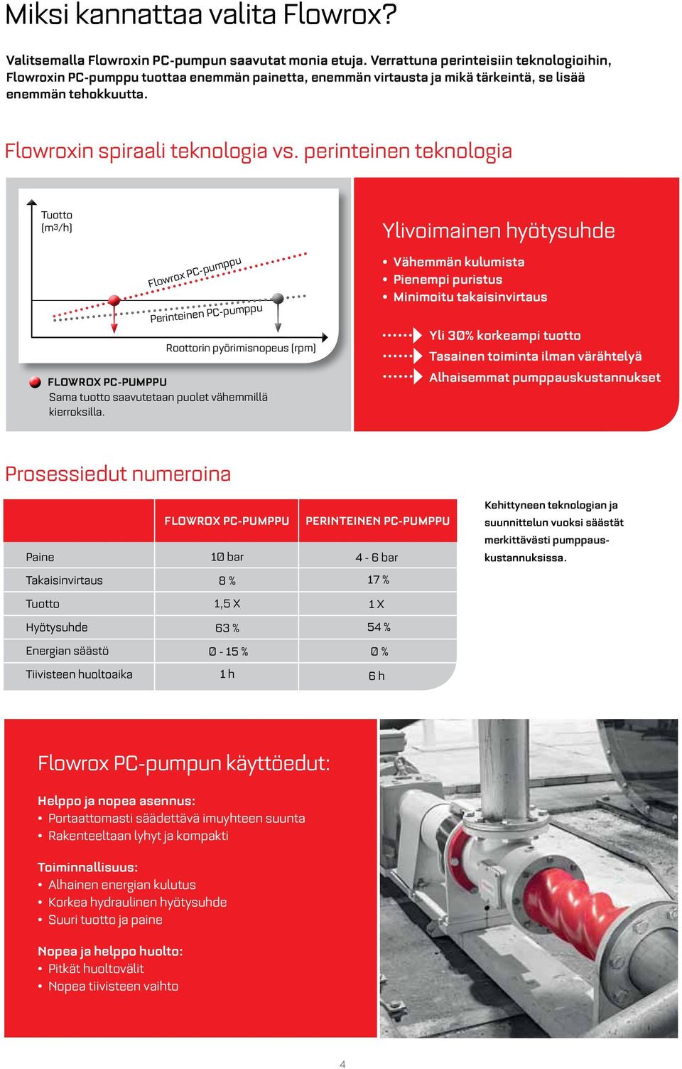 perinteinen teknologia Tuotto (m3/h) Flowrox PC-pumppu Perinteinen PC-pumppu Roottorin pyörimisnopeus (rpm) FLOWROX PC-PUMPPU Sama tuotto saavutetaan puolet vähemmillä kierroksilla.