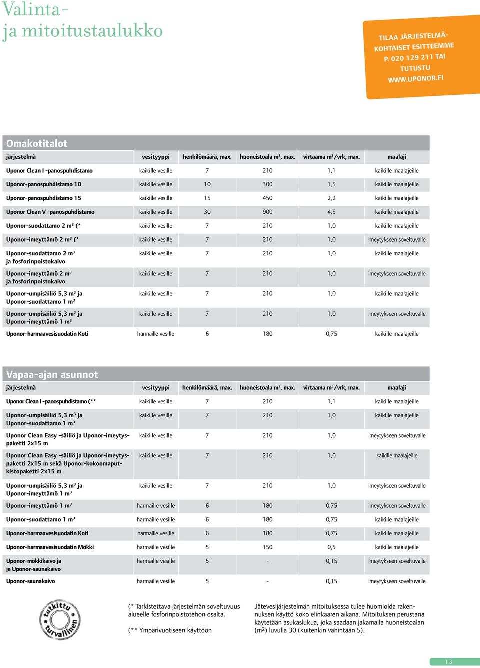 maalaji Uponor Clean I -panospuhdistamo kaikille vesille 7 210 1,1 kaikille maalajeille Uponor-panospuhdistamo 10 kaikille vesille 10 300 1,5 kaikille maalajeille Uponor-panospuhdistamo 15 kaikille