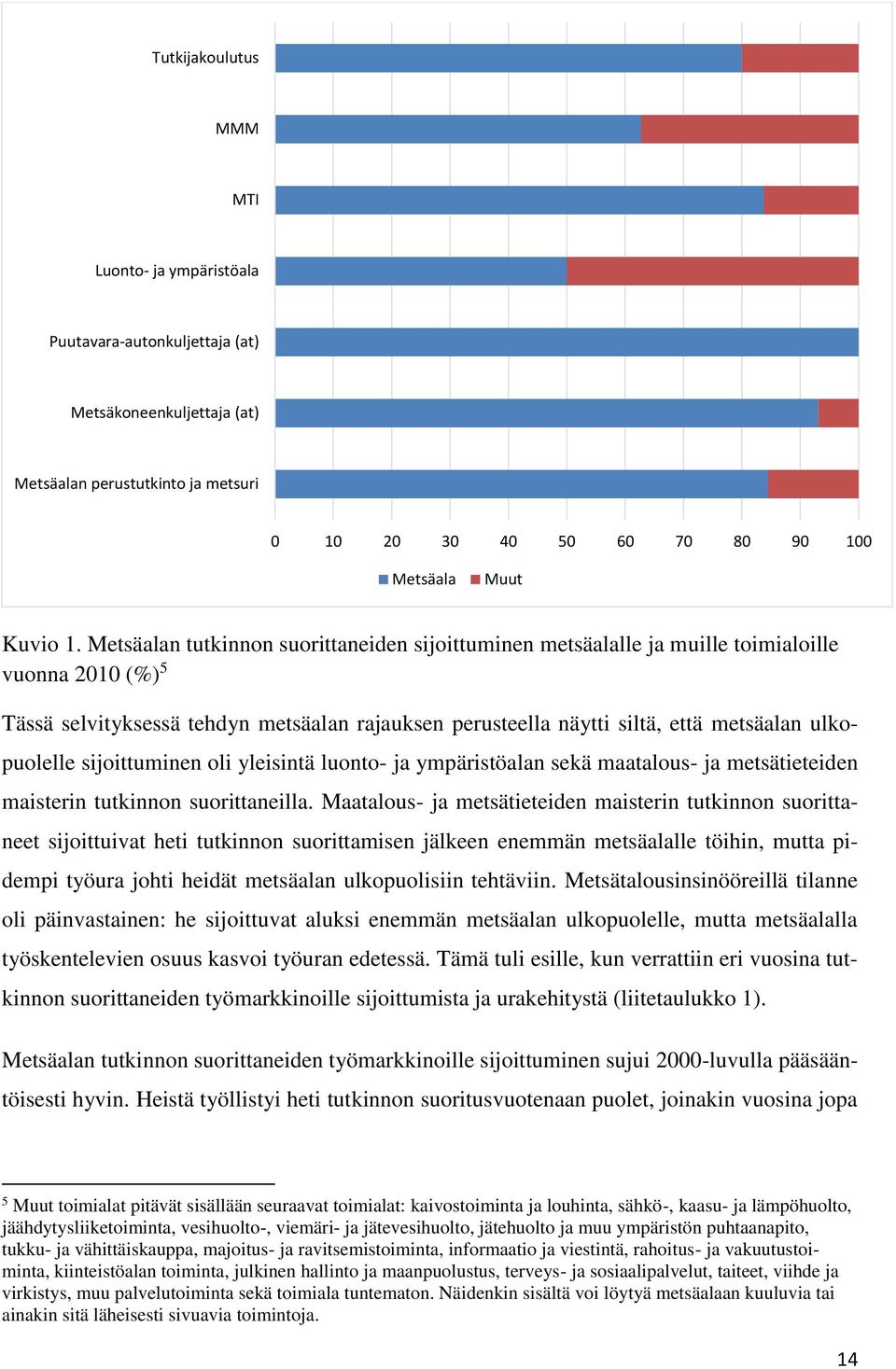 ulkopuolelle sijoittuminen oli yleisintä luonto- ja ympäristöalan sekä maatalous- ja metsätieteiden maisterin tutkinnon suorittaneilla.