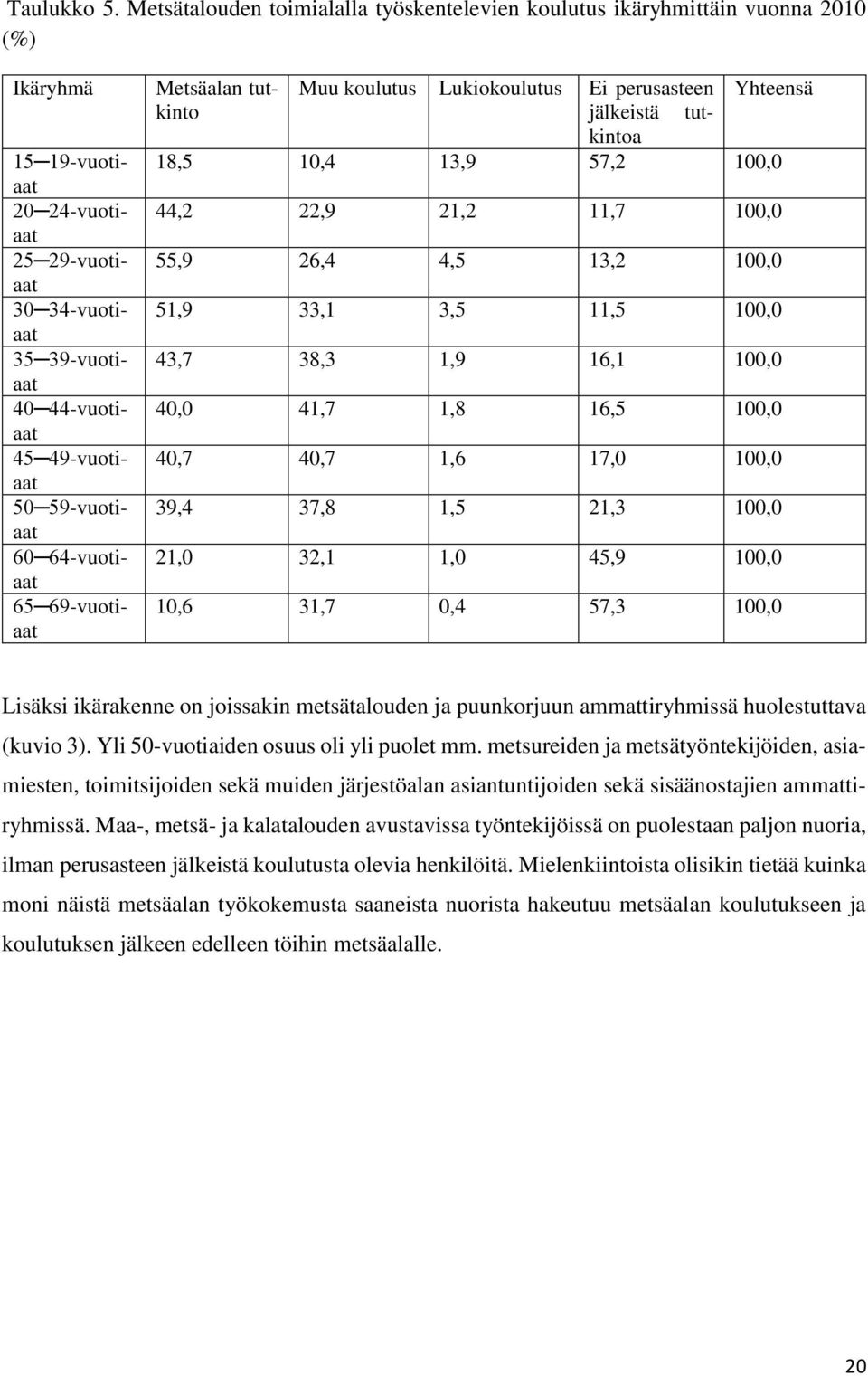 57,2 100,0 15 19-vuotiaat 20 24-vuotiaat 25 29-vuotiaat 30 34-vuotiaat 35 39-vuotiaat 40 44-vuotiaat 45 49-vuotiaat 50 59-vuotiaat 60 64-vuotiaat 65 69-vuotiaat 44,2 22,9 21,2 11,7 100,0 55,9 26,4