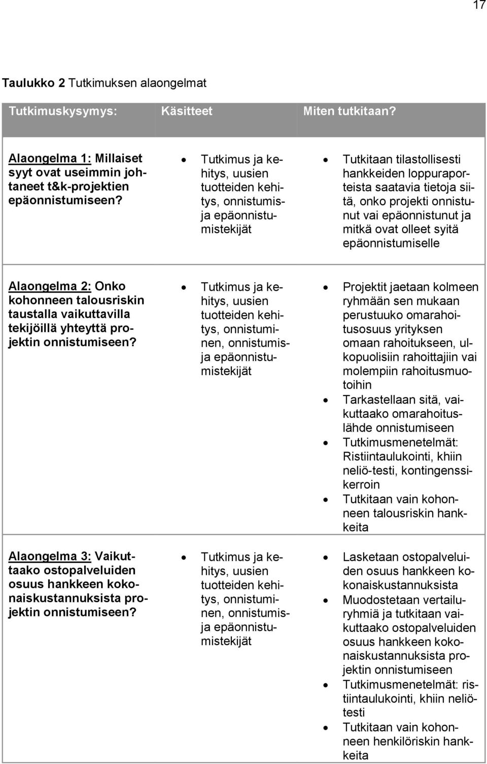 epäonnistunut ja mitkä ovat olleet syitä epäonnistumiselle Alaongelma 2: Onko kohonneen talousriskin taustalla vaikuttavilla tekijöillä yhteyttä projektin onnistumiseen?