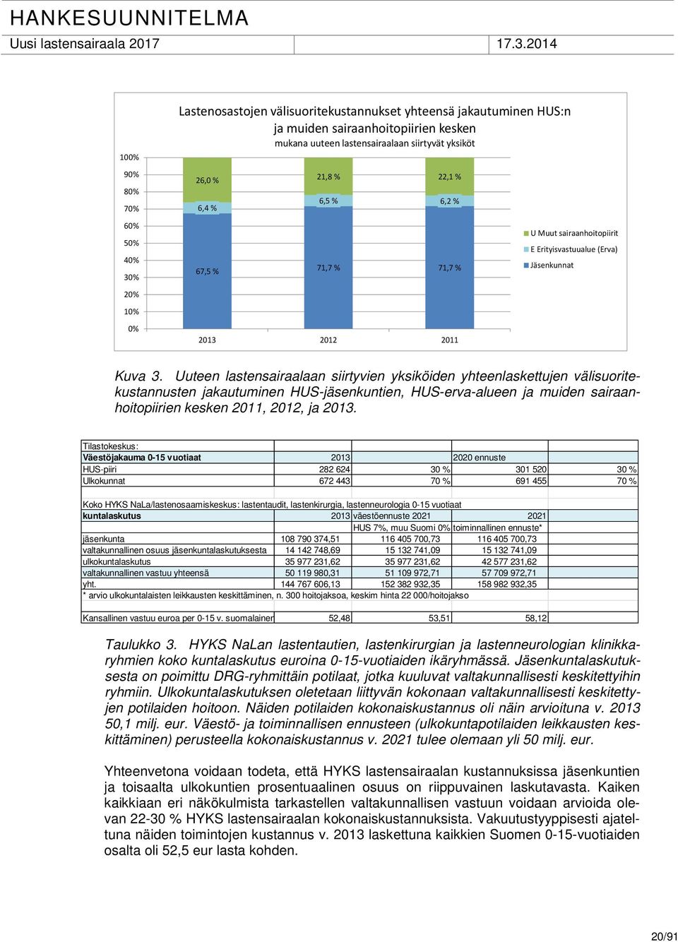 Uuteen lastensairaalaan siirtyvien yksiköiden yhteenlaskettujen välisuoritekustannusten jakautuminen HUS-jäsenkuntien, HUS-erva-alueen ja muiden sairaanhoitopiirien kesken 2011, 2012, ja 2013.