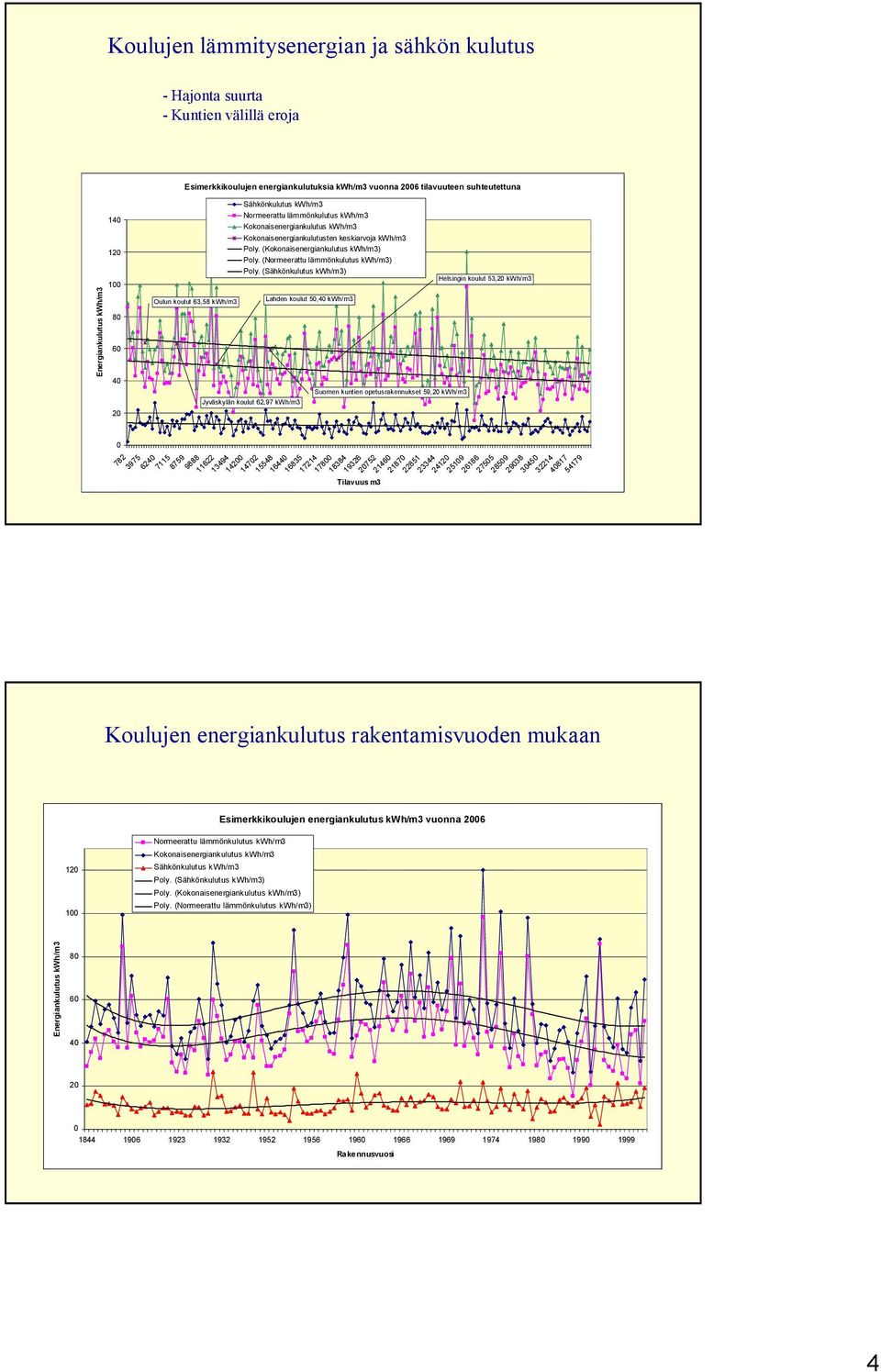 (Normeerattu lämmönkulutus kwh/m3) Poly.