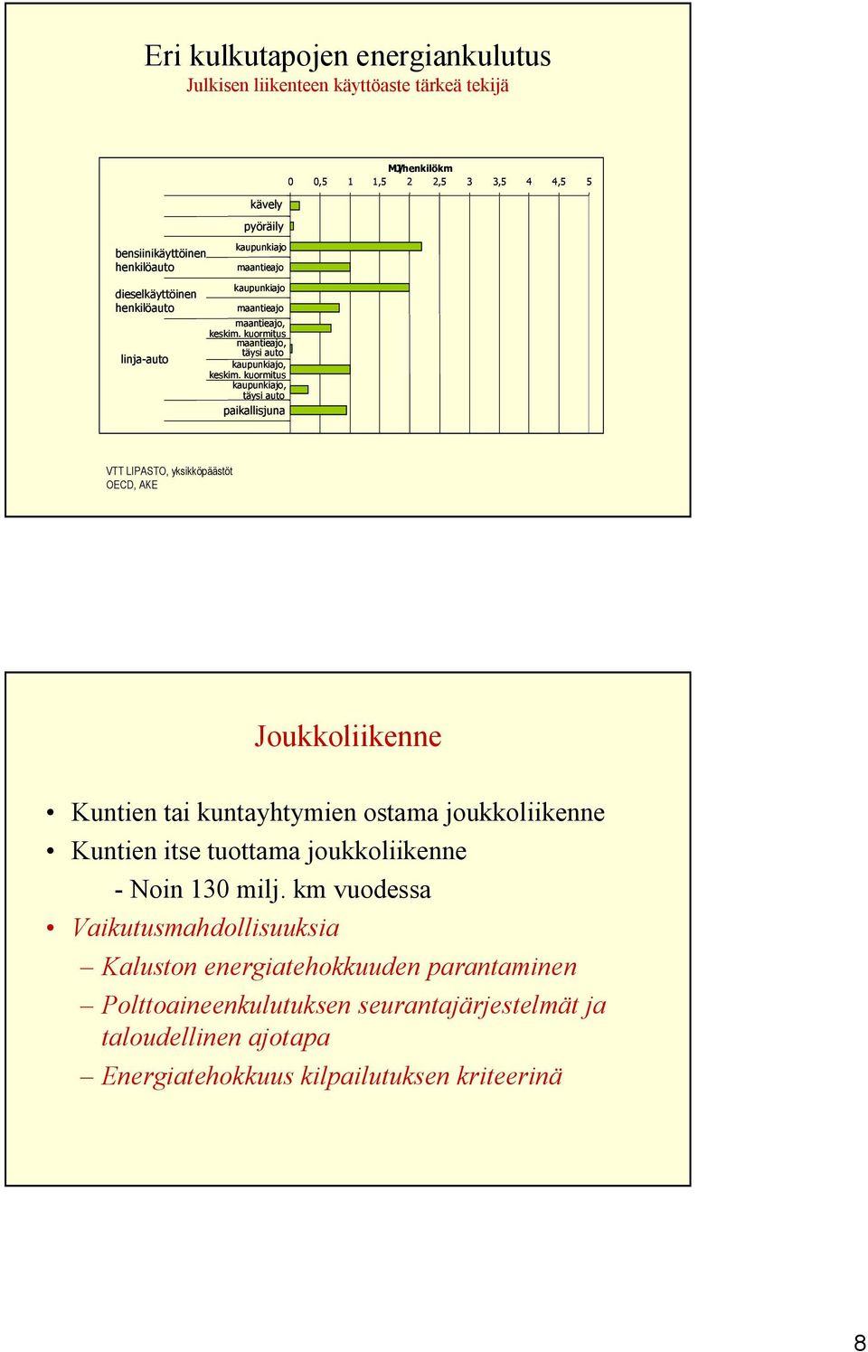 kuormitus kaupunkiajo, täysi auto paikallisjuna VTT LIPASTO, yksikköpäästöt OECD, AKE Joukkoliikenne Kuntien tai kuntayhtymien ostama joukkoliikenne Kuntien itse tuottama