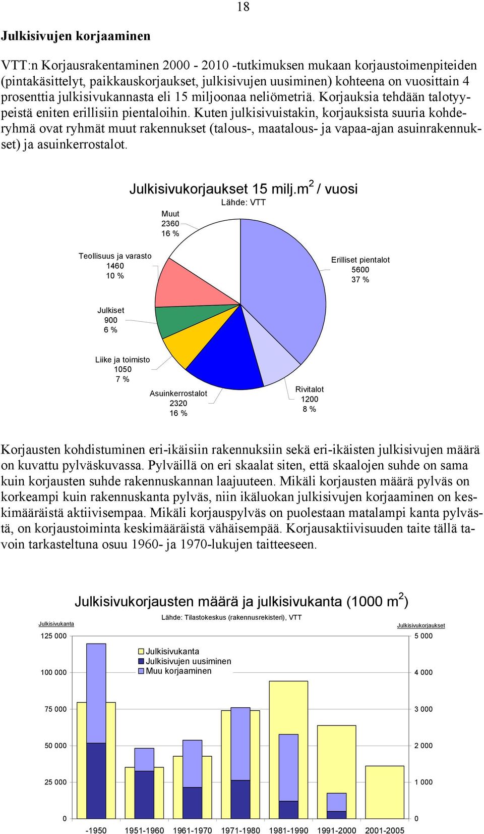 Kuten julkisivuistakin, korjauksista suuria kohderyhmä ovat ryhmät muut rakennukset (talous-, maatalous- ja vapaa-ajan asuinrakennukset) ja asuinkerrostalot. Julkisivukorjaukset 15 milj.