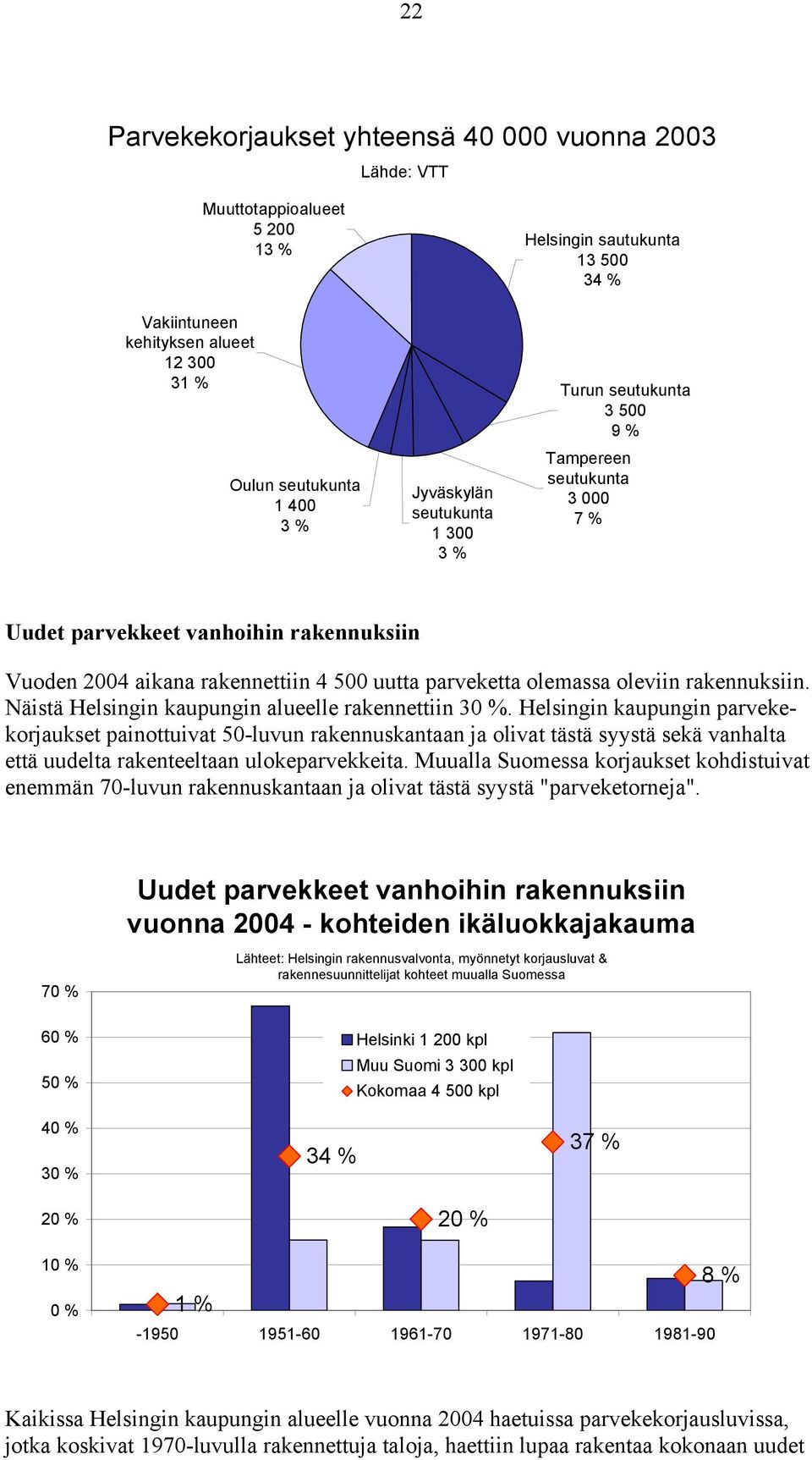 Näistä Helsingin kaupungin alueelle rakennettiin.