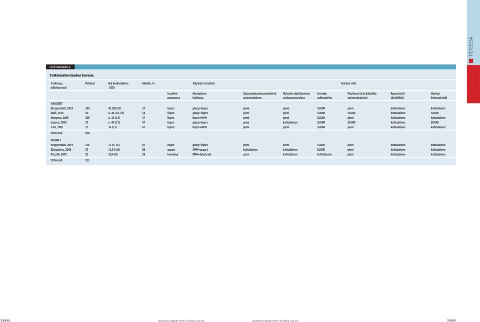 sattumanvaraista Arvioija sokkoutettu Puuttuva tieto käsitelty asianmukaisesti AIKUISET Bergenstahl, 2010 329 42 (28 52) 57 lispro glarg+lispro pieni pieni SUURI pieni kohtalainen kohtalainen Bolli,