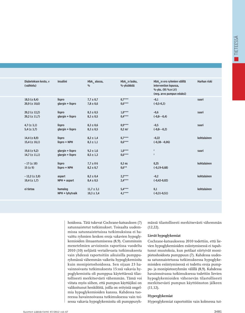 0,5 8,3 ± 0,5 1,0*** 0,4*** 0,6 ( 0,8 0,4) suuri 4,7 (± 3,1) 5,4 (± 3,7) lispro glargin + lispro 8,3 ± 0,6 8,3 ± 0,5 0,9*** 0,5 0,2 ns 1 ( 0,8 0,2) suuri 14,4 (± 8,9) 15,4 (± 10,1) lispro lispro +