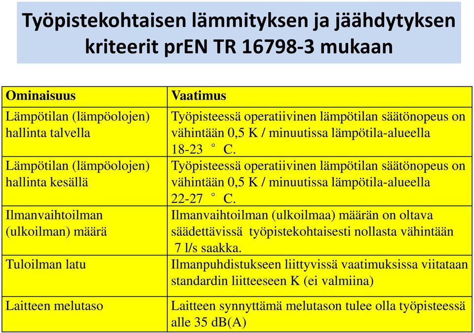 Työpisteessä operatiivinen lämpötilan säätönopeus on vähintään 0,5 K / minuutissa lämpötila-alueella 22-27 C.