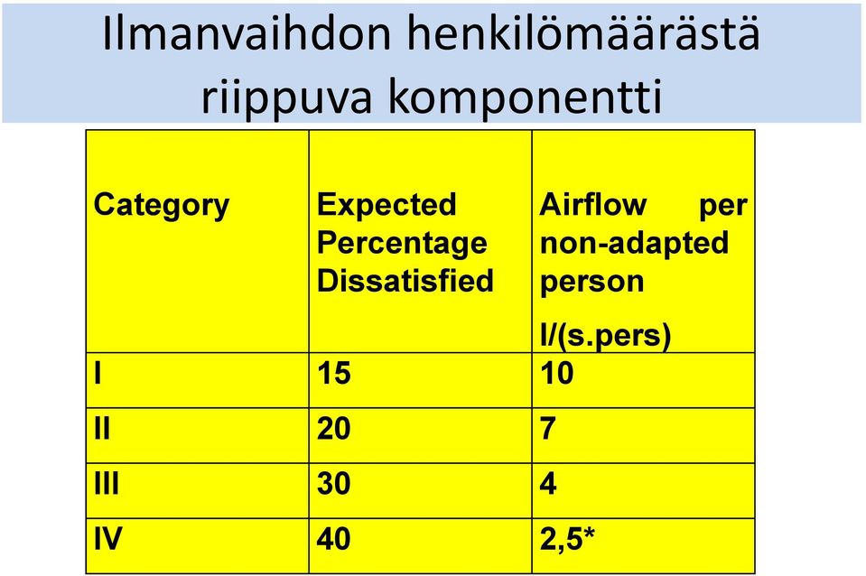 Dissatisfied Airflow per non-adapted