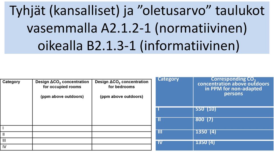 occupied rooms (ppm above outdoors) Design ΔCO 2 concentration for bedrooms (ppm above outdoors)