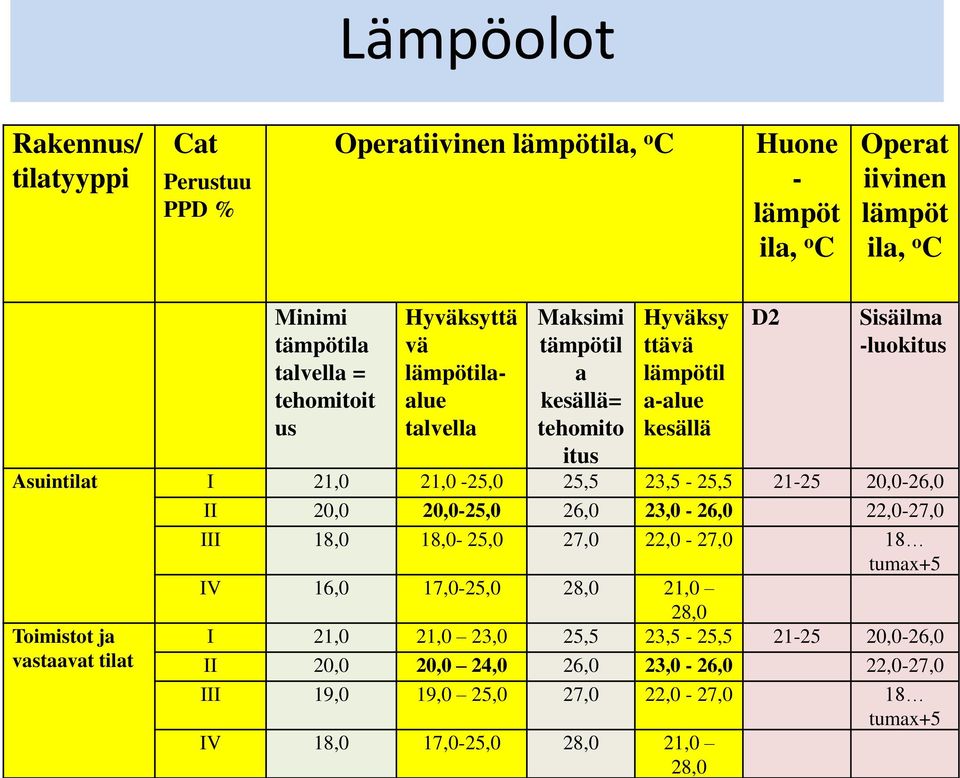 25,5 23,5-25,5 21-25 20,0-26,0 Toimistot ja vastaavat tilat II 20,0 20,0-25,0 26,0 23,0-26,0 22,0-27,0 III 18,0 18,0-25,0 27,0 22,0-27,0 18 tumax+5 IV 16,0 17,0-25,0 28,0