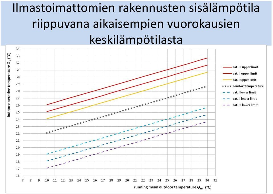 sisälämpötila riippuvana