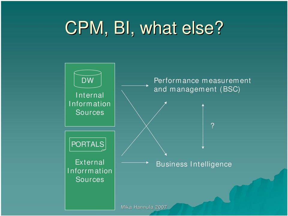 Performance measurement and management