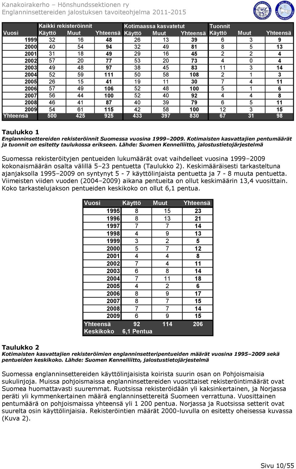 41 87 40 39 79 6 5 11 2009 54 61 115 42 58 100 12 3 15 Yhteensä 500 425 925 433 397 830 67 31 98 Taulukko 1 Englanninsettereiden rekisteröinnit Suomessa vuosina 1999 2009.