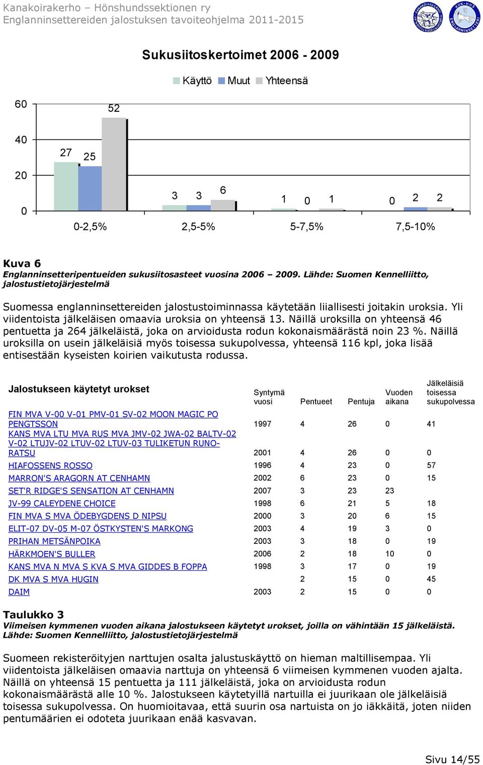 Yli viidentoista jälkeläisen omaavia uroksia on yhteensä 13. Näillä uroksilla on yhteensä 46 pentuetta ja 264 jälkeläistä, joka on arvioidusta rodun kokonaismäärästä noin 23 %.