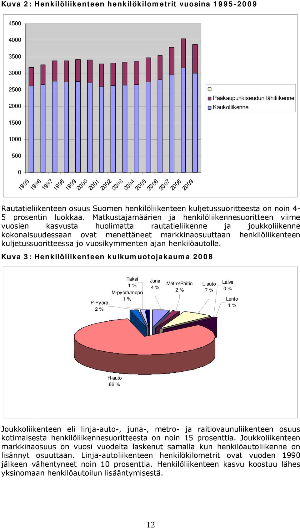 Matkustajamäärien ja henkilöliikennesuoritteen viime vuosien kasvusta huolimatta rautatieliikenne ja joukkoliikenne kokonaisuudessaan ovat menettäneet markkinaosuuttaan henkilöliikenteen