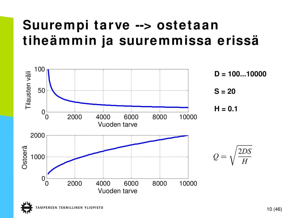 4 6 8 1 Vuoden tarve D = 1...1 S = 2 H =.