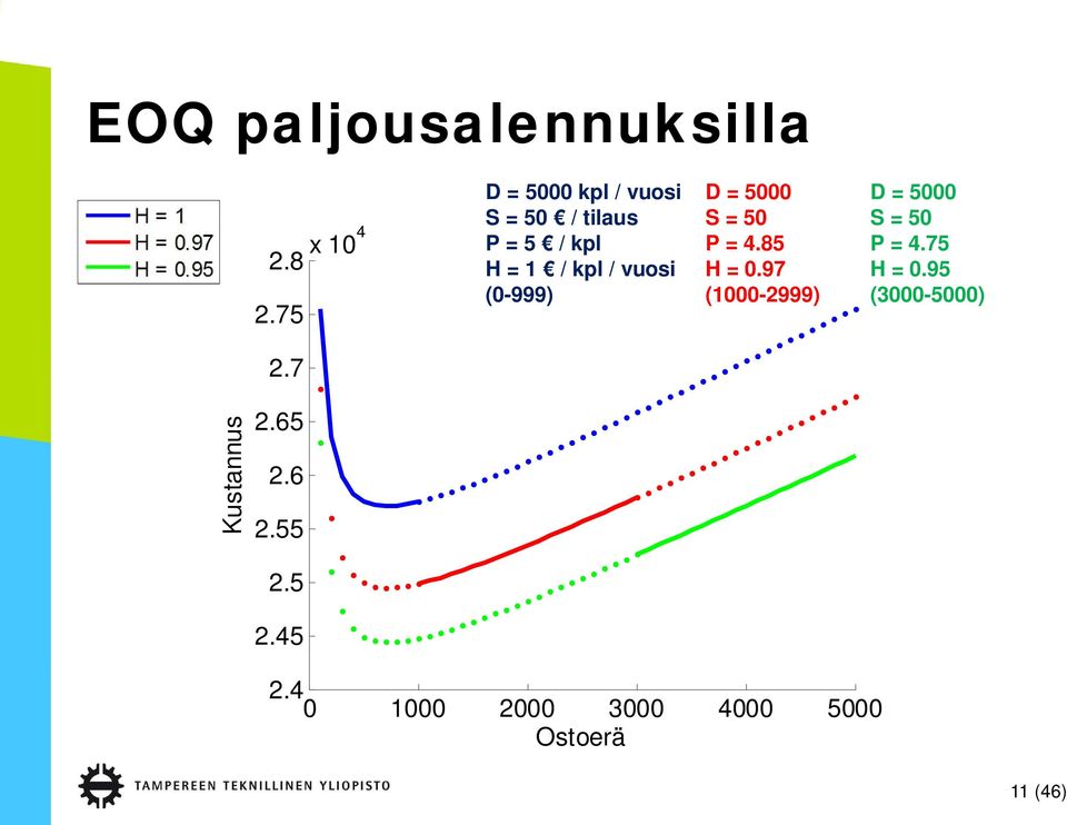 = 5 / kpl P = 4.85 P = 4.75 H = 1 / kpl / vuosi H =.97 H =.