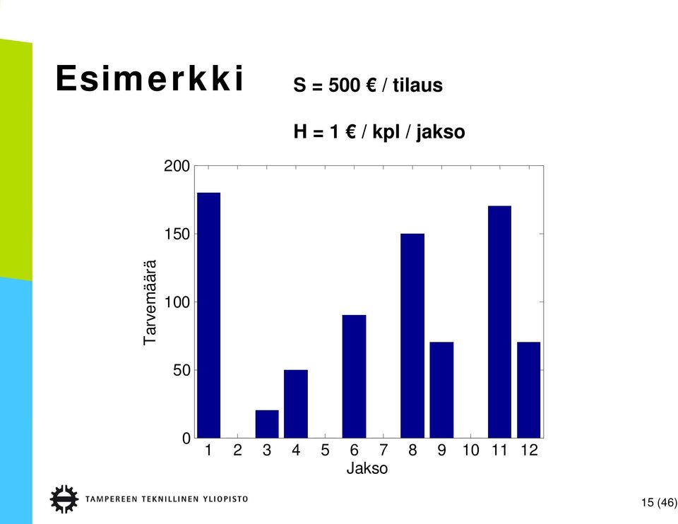 Tarvemäärä 1 5 1 2 3 4 5