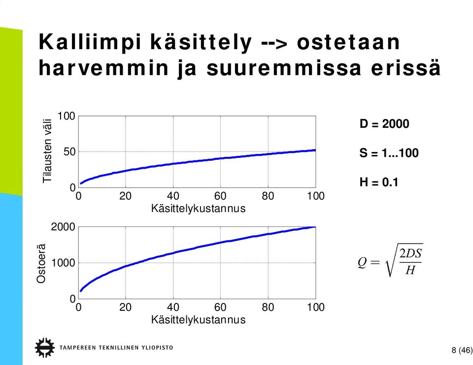 8 1 Käsittelykustannus D = 2 S = 1...1 H =.