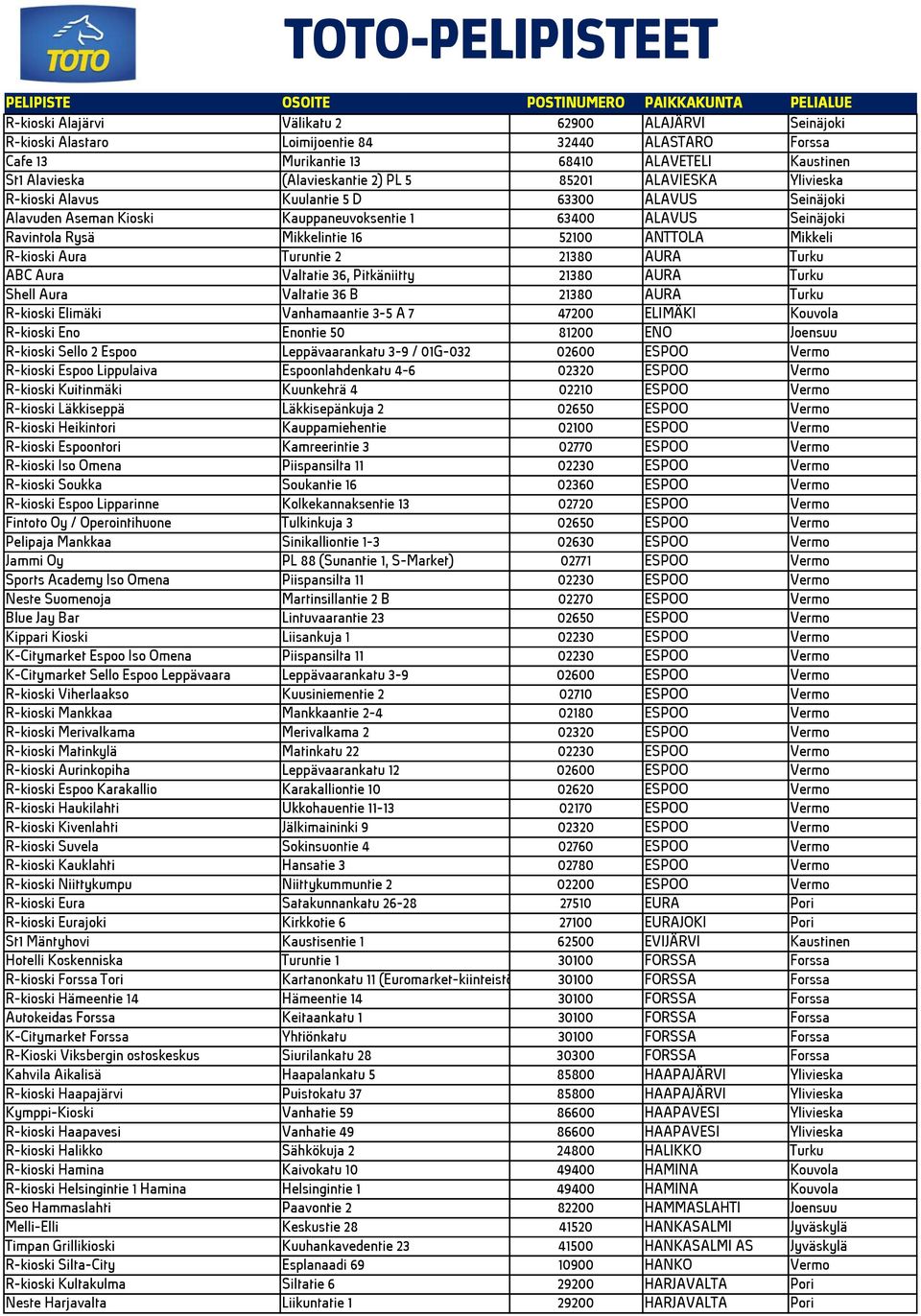 Seinäjoki Ravintola Rysä Mikkelintie 16 52100 ANTTOLA Mikkeli R-kioski Aura Turuntie 2 21380 AURA Turku ABC Aura Valtatie 36, Pitkäniitty 21380 AURA Turku Shell Aura Valtatie 36 B 21380 AURA Turku