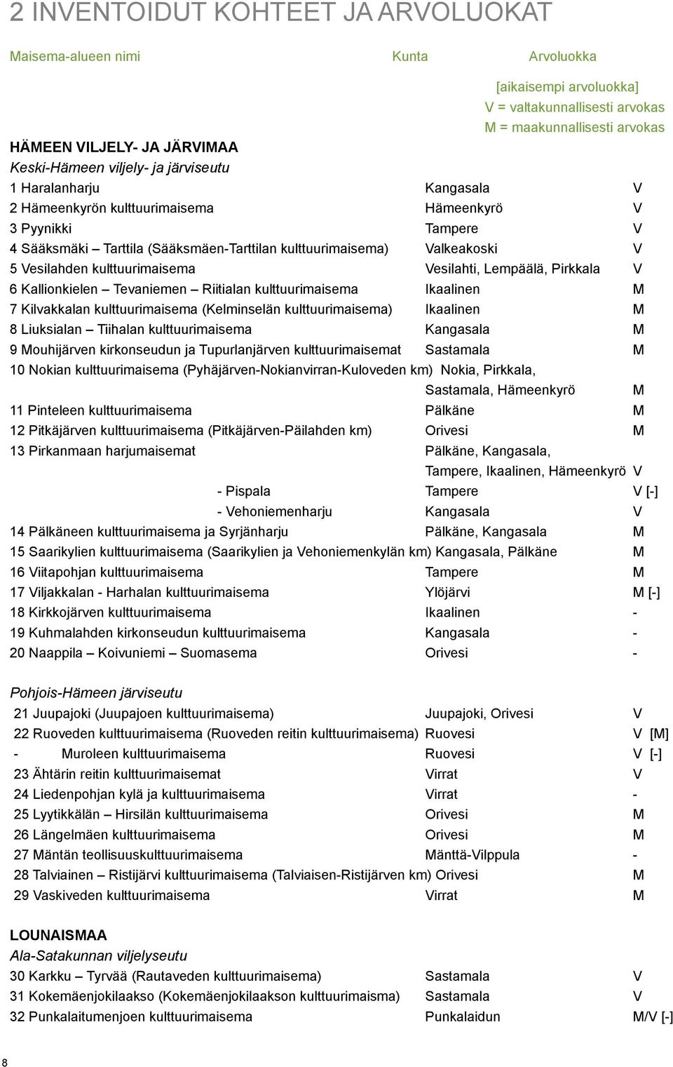 Vesilahden kulttuurimaisema Vesilahti, Lempäälä, Pirkkala V 6 Kallionkielen Tevaniemen Riitialan kulttuurimaisema Ikaalinen M 7 Kilvakkalan kulttuurimaisema (Kelminselän kulttuurimaisema) Ikaalinen M