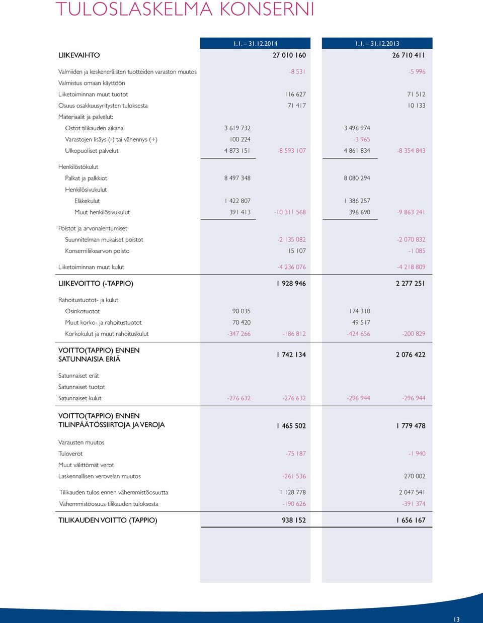 2013 LIIKEVAIHTO 27 010 160 26 710 411 Valmiiden ja keskeneräisten tuotteiden varaston muutos -8 531-5 996 Valmistus omaan käyttöön Liiketoiminnan muut tuotot 116 627 71 512 Osuus osakkuusyritysten