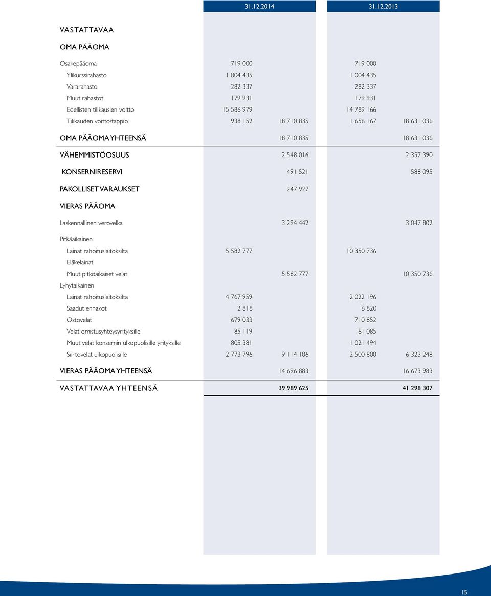 789 166 Tilikauden voitto/tappio 938 152 18 710 835 1 656 167 18 631 036 OMA PÄÄOMA YHTEENSÄ 18 710 835 18 631 036 VÄHEMMISTÖOSUUS 2 548 016 2 357 390 KONSERNIRESERVI 491 521 588 095 PAKOLLISET
