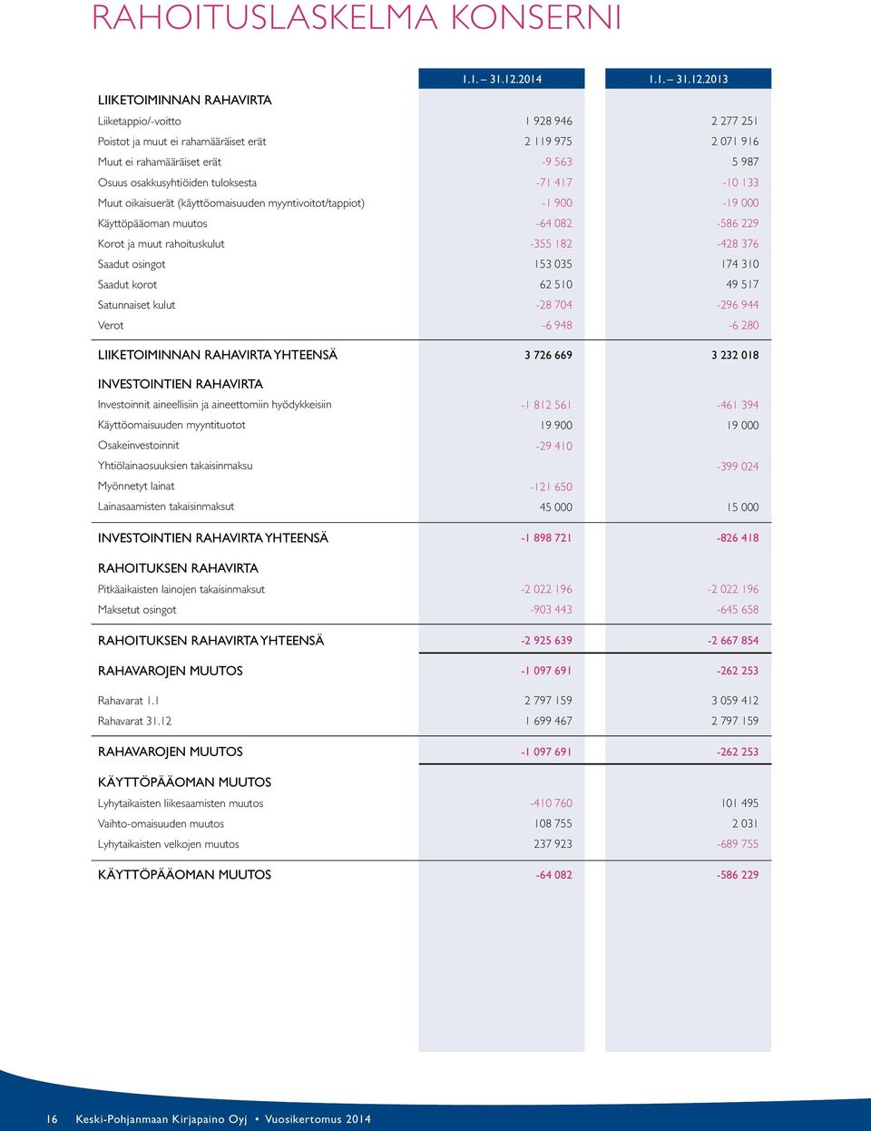 2013 Liiketoiminnan rahavirta Liiketappio/-voitto 1 928 946 2 277 251 Poistot ja muut ei rahamääräiset erät 2 119 975 2 071 916 Muut ei rahamääräiset erät -9 563 5 987 Osuus osakkusyhtiöiden