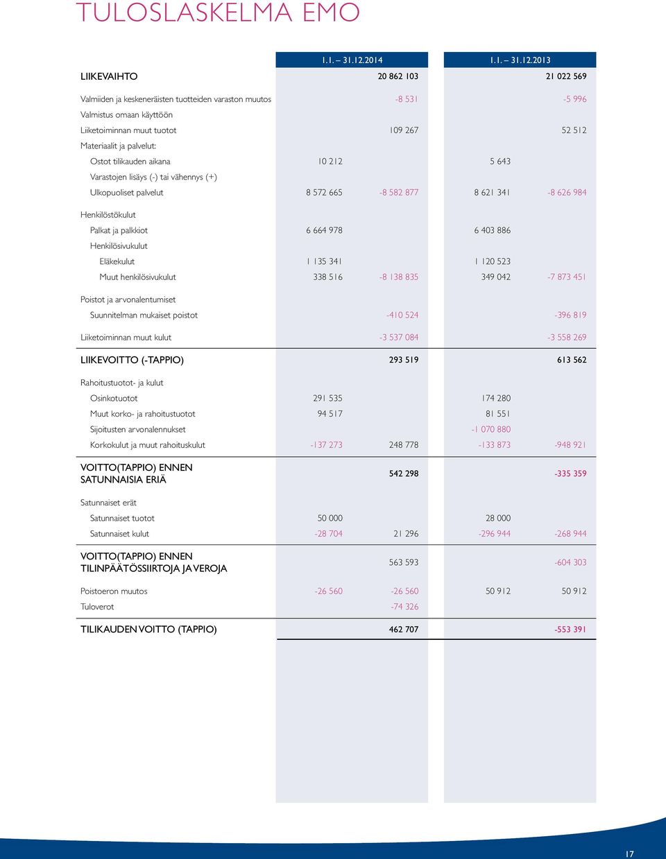 2013 LIIKEVAIHTO 20 862 103 21 022 569 Valmiiden ja keskeneräisten tuotteiden varaston muutos -8 531-5 996 Valmistus omaan käyttöön Liiketoiminnan muut tuotot 109 267 52 512 Materiaalit ja palvelut: