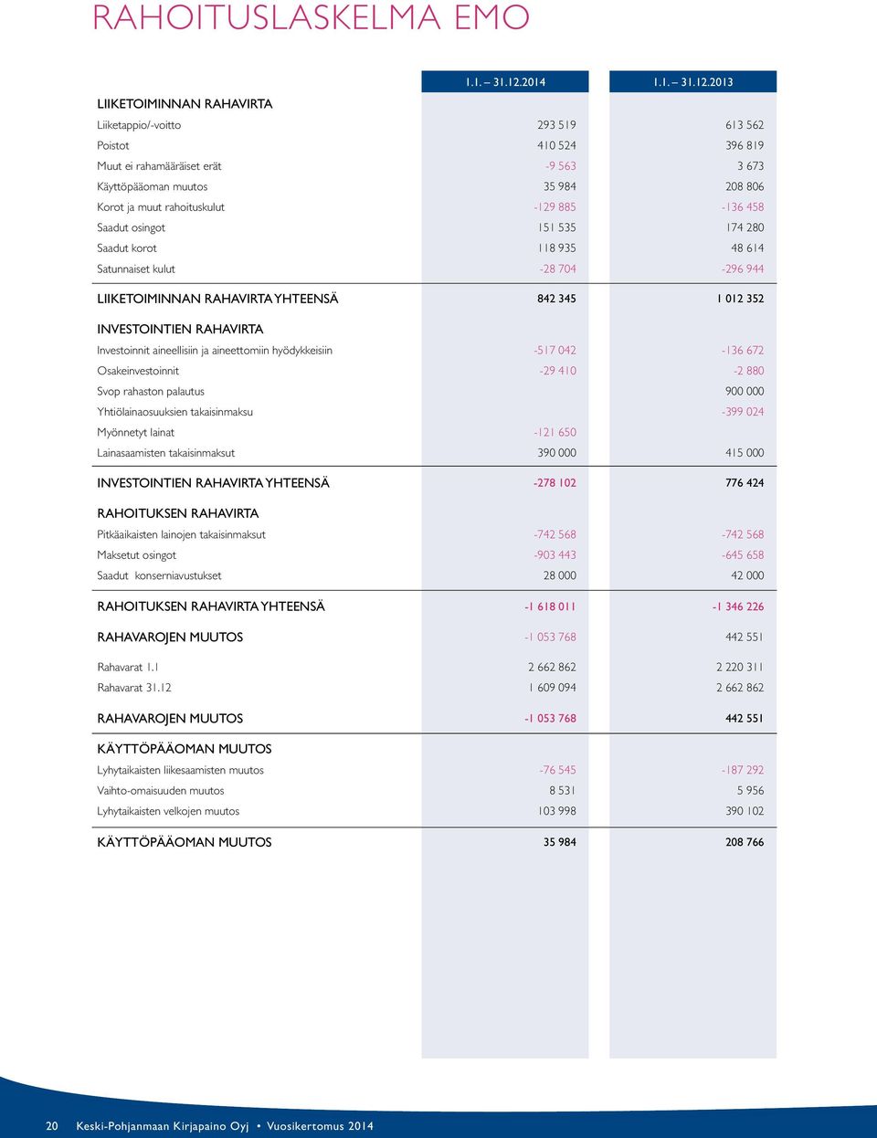 2013 Liiketoiminnan rahavirta Liiketappio/-voitto 293 519 613 562 Poistot 410 524 396 819 Muut ei rahamääräiset erät -9 563 3 673 Käyttöpääoman muutos 35 984 208 806 Korot ja muut rahoituskulut -129