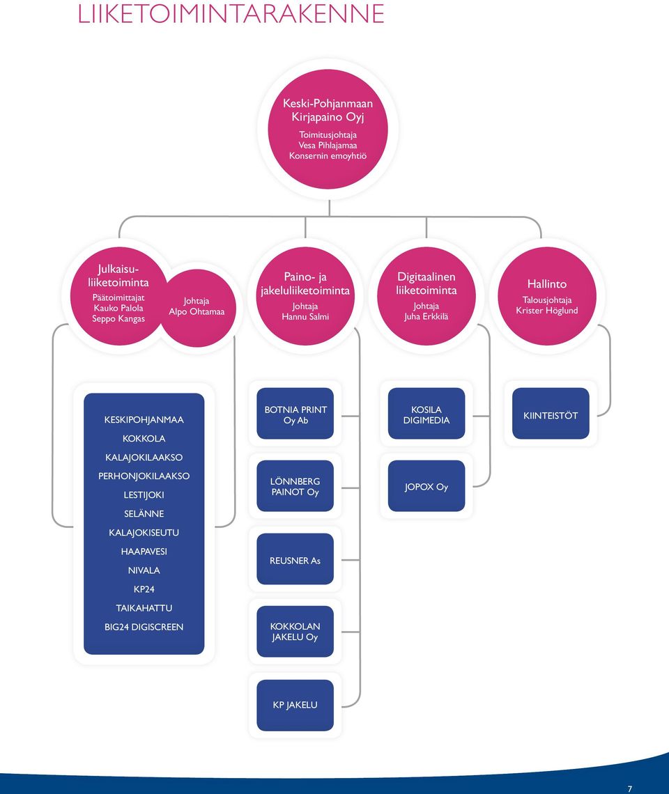 Hallinto Talousjohtaja Krister Höglund Keskipohjanmaa Botnia Print Oy Ab Kosila Digimedia Kiinteistöt Kokkola Kalajokilaakso Perhonjokilaakso