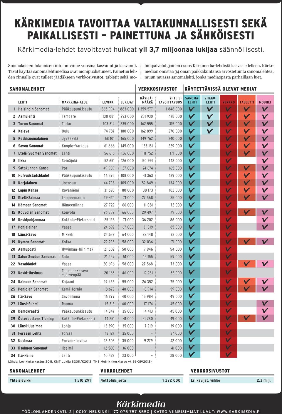 Painetun lehden rinnalle ovat tulleet jäädäkseen verkkosivustot, tabletit sekä mobiilipalvelut, joiden osuus Kärkimedia-lehdistä kasvaa edelleen.