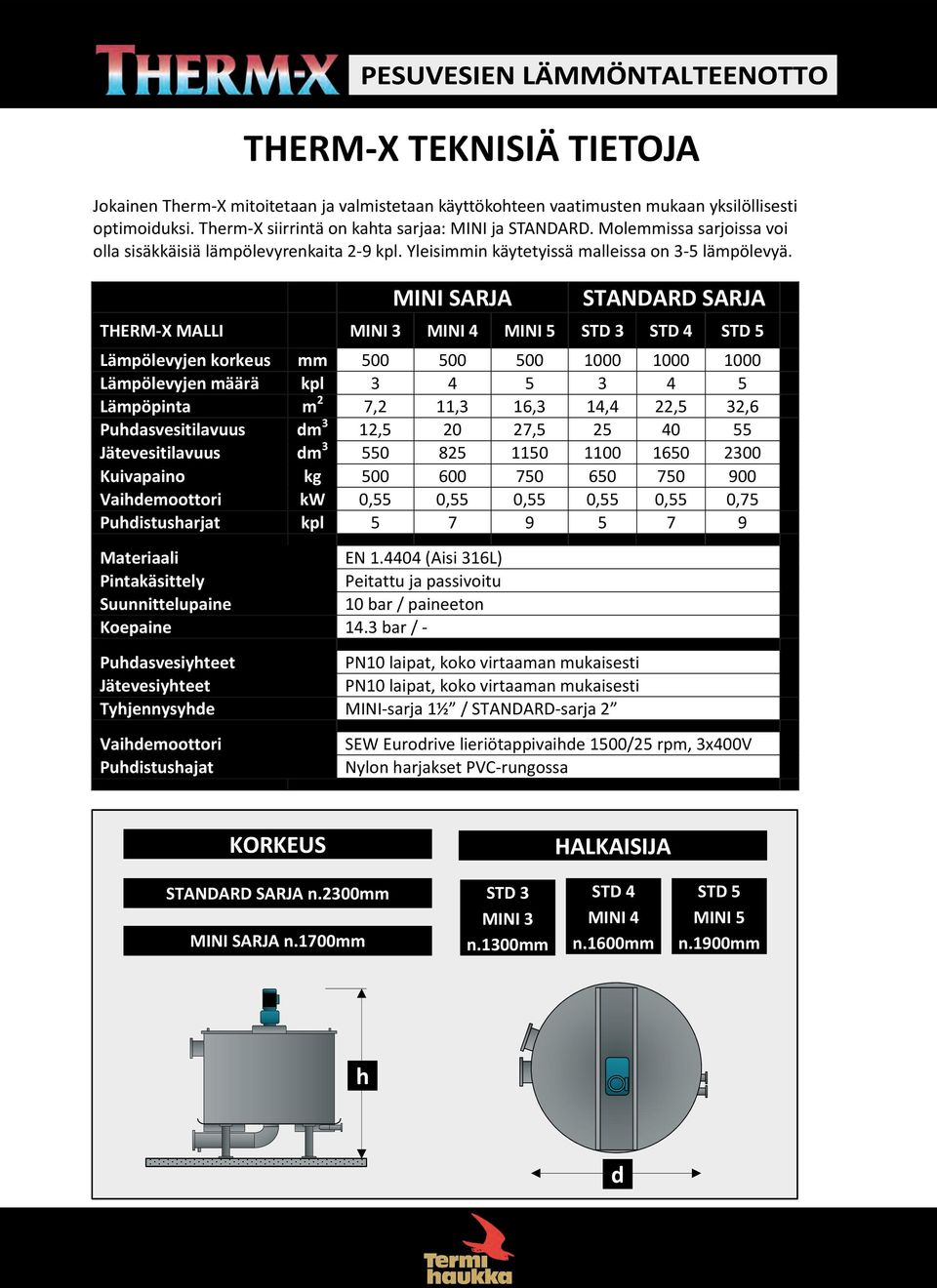 MINI SARJA STANDARD SARJA THERM X MALLI MINI 3 MINI 4 MINI 5 STD 3 STD 4 STD 5 Lämpölevyjen korkeus mm 500 500 500 1000 1000 1000 Lämpölevyjen määrä kpl 3 4 5 3 4 5 Lämpöpinta m 2 7,2 11,3 16,3 14,4