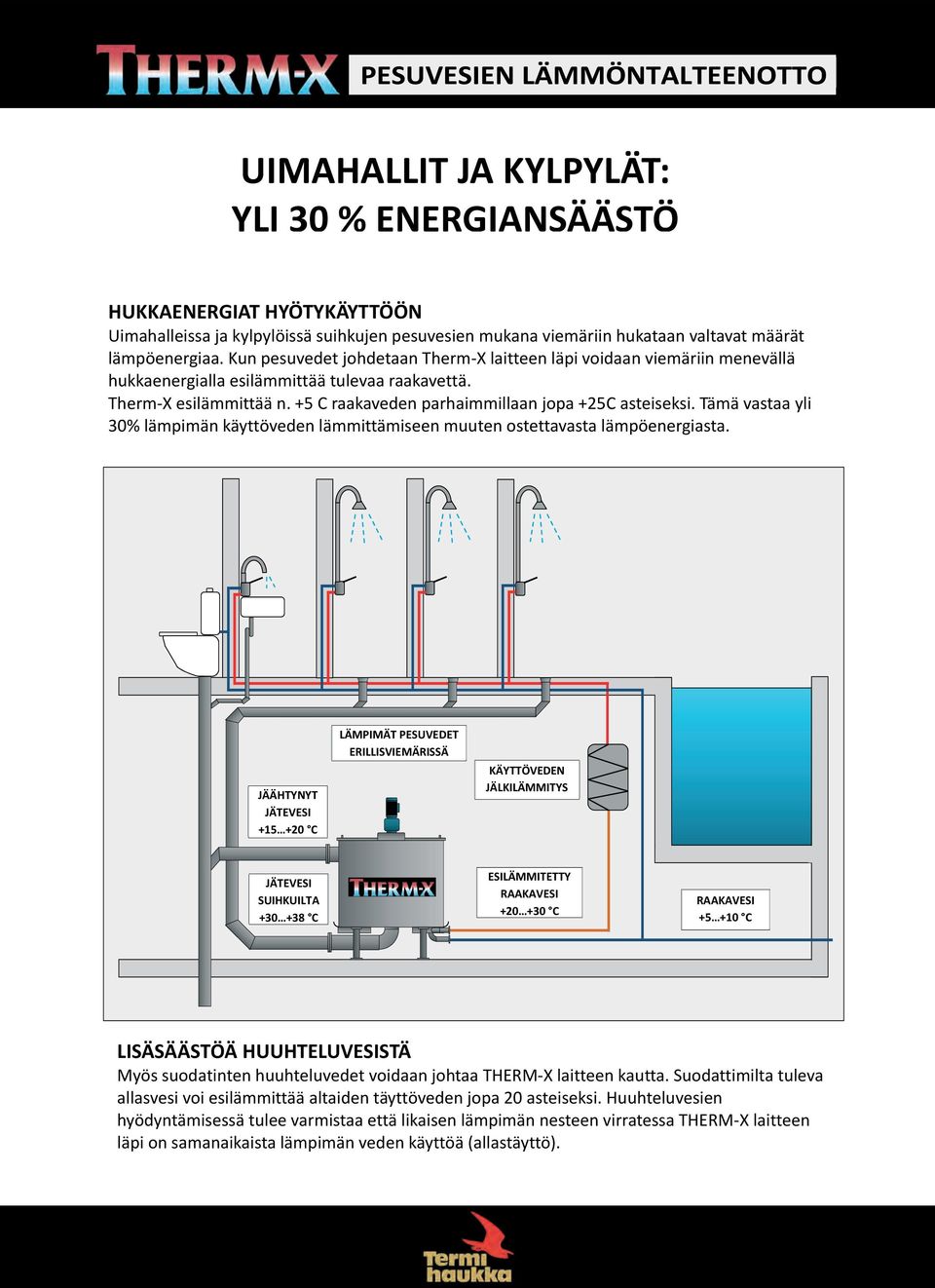 Tämä vastaa yli 30% lämpimän käyttöveden lämmittämiseen muuten ostettavasta lämpöenergiasta.