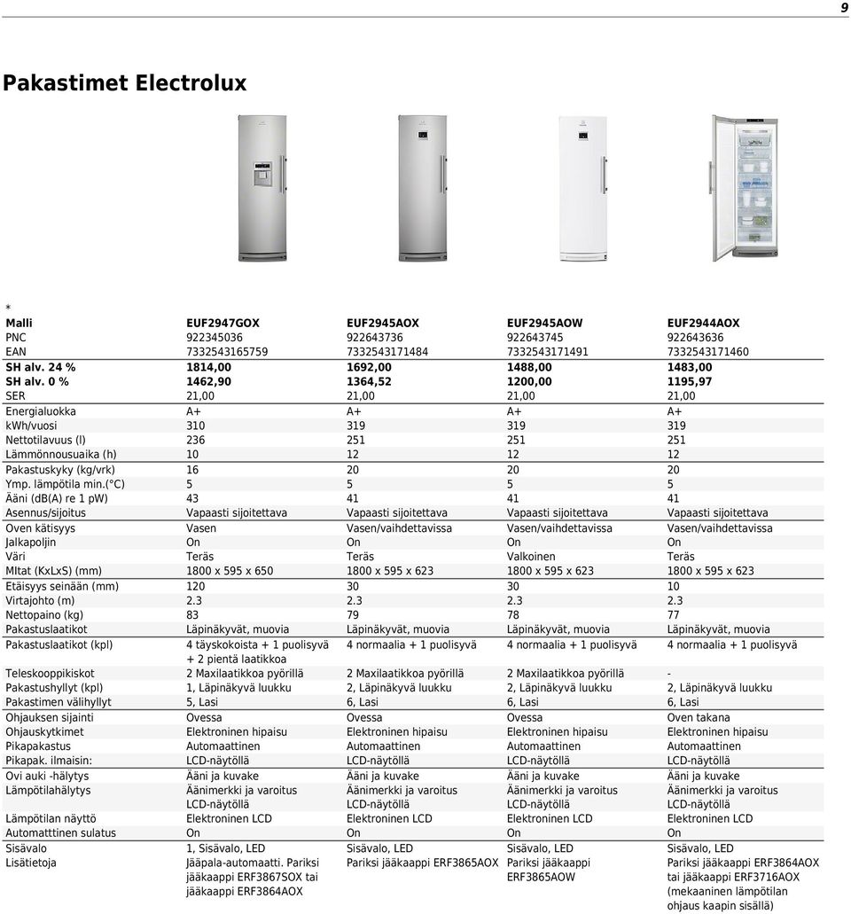 Teleskooppikiskot Pakastushyllyt (kpl) Pakastimen välihyllyt Ohjauksen sijainti Ohjauskytkimet Pikapakastus Pikapak.