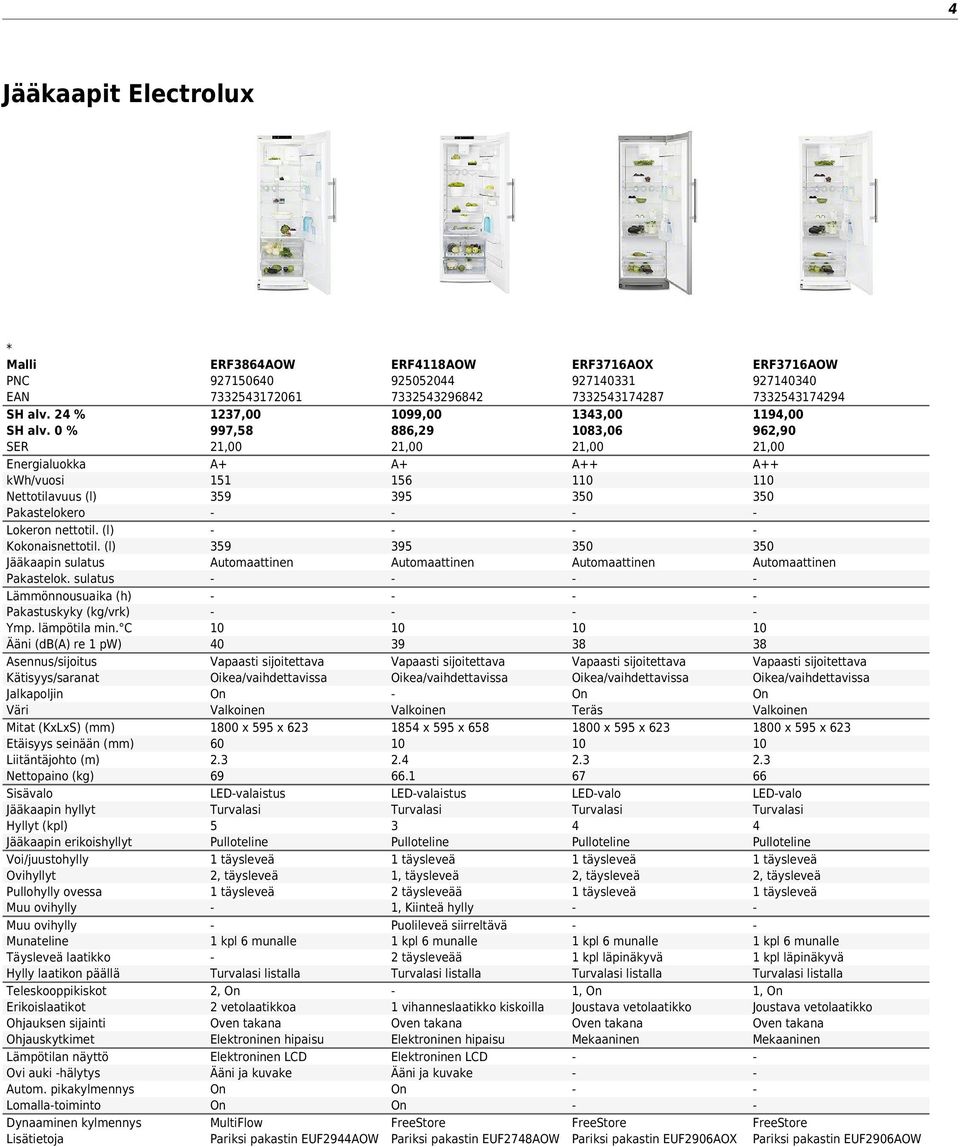 C Ääni (db() re 1 pw) sennus/sijoitus Kätisyys/saranat Jalkapoljin Väri Mitat (KxLxS) (mm) Etäisyys seinään (mm) Liitäntäjohto (m) Nettopaino (kg) Sisävalo Jääkaapin hyllyt Hyllyt (kpl) Jääkaapin