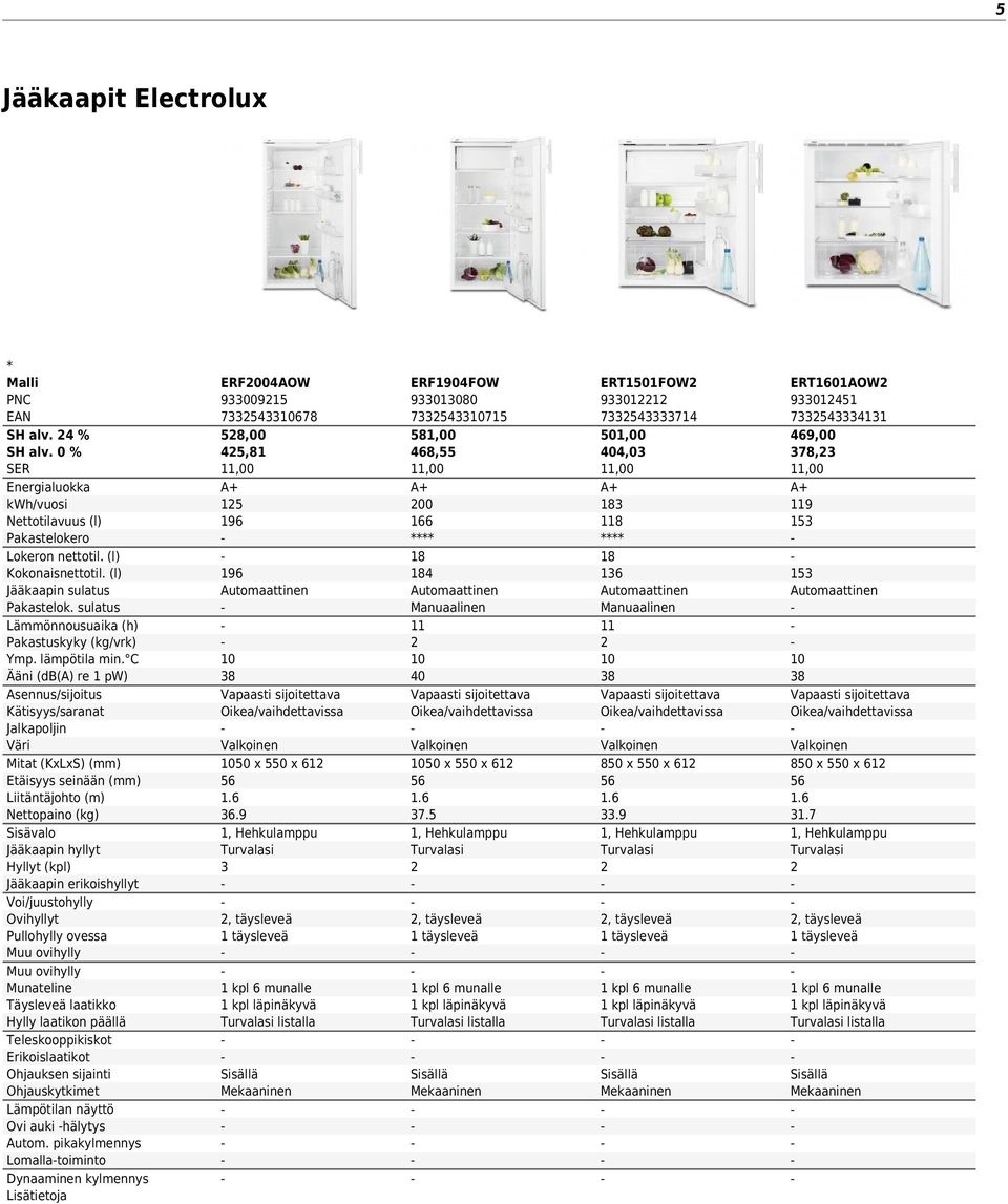 C Ääni (db() re 1 pw) sennus/sijoitus Kätisyys/saranat Jalkapoljin Väri Mitat (KxLxS) (mm) Etäisyys seinään (mm) Liitäntäjohto (m) Nettopaino (kg) Sisävalo Jääkaapin hyllyt Hyllyt (kpl) Jääkaapin