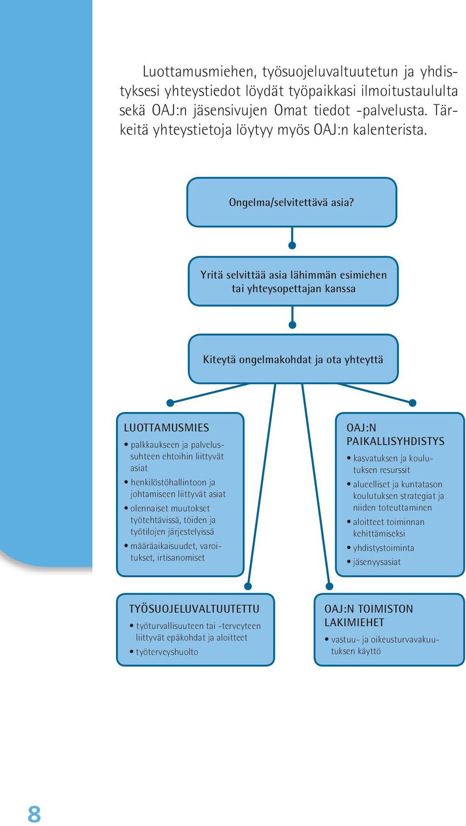 Yritä selvittää asia lähimmän esimiehen tai yhteysopettajan kanssa Kiteytä ongelmakohdat ja ota yhteyttä LUOTTAMUSMIES palkkaukseen ja palvelussuhteen ehtoihin liittyvät asiat henkilöstöhallintoon ja