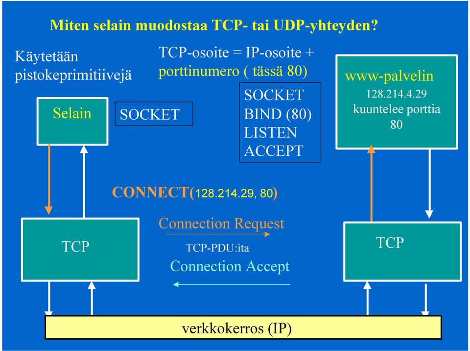 porttinumero ( tässä 80) SOCKET BIND (80) LISTEN ACCEPT www-palvelin 128.214.