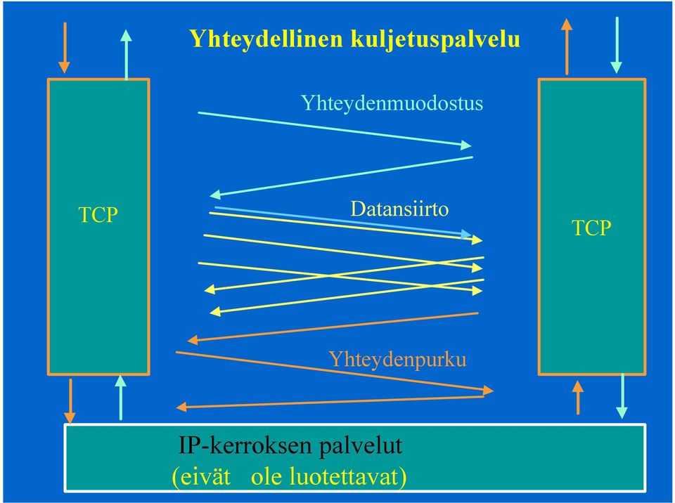 Datansiirto TCP Yhteydenpurku