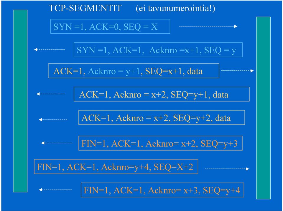 = y+1, SEQ=x+1, data ACK=1, Acknro = x+2, SEQ=y+1, data ACK=1, Acknro =