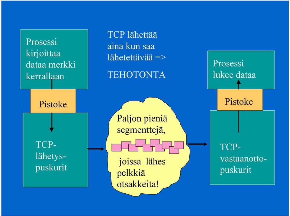 dataa Pistoke Paljon pieniä segmenttejä, joissa lähes